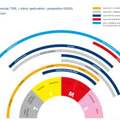 Wykres przedstawia dobór opatrunków chłonnych metodą TIME. Różne rodzaje opatrunków, np. hydrożelowe, są dopasowane do etapów leczenia ran.