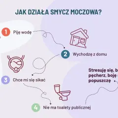 Ilustracja wyjaśnia, jak działa smycz moczowa: piję wodę, wychodzę z domu, chcę mi się sikać, a nie ma toalety. Stresuję się, boli mnie pęcherz.